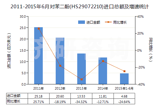 2011-2015年6月對苯二酚(HS29072210)進口總額及增速統(tǒng)計